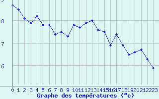 Courbe de tempratures pour Lanvoc (29)