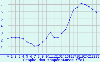 Courbe de tempratures pour Millau - Soulobres (12)