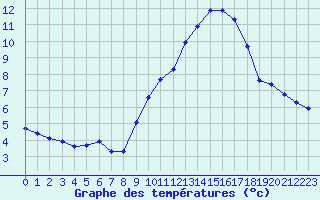 Courbe de tempratures pour Nostang (56)