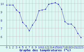 Courbe de tempratures pour Manston (UK)