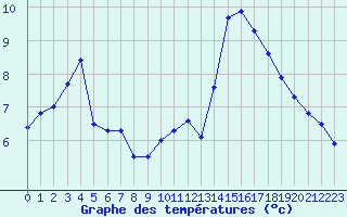 Courbe de tempratures pour Gurande (44)