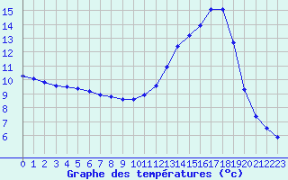 Courbe de tempratures pour Cernay (86)