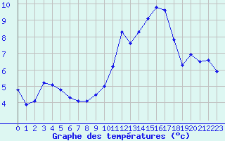 Courbe de tempratures pour Lanvoc (29)