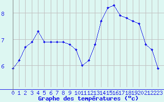 Courbe de tempratures pour Lille (59)