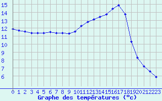 Courbe de tempratures pour La Poblachuela (Esp)