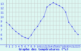 Courbe de tempratures pour Grasque (13)