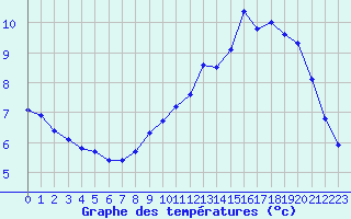 Courbe de tempratures pour Chailles (41)