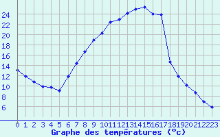 Courbe de tempratures pour Ingelfingen-Stachenh