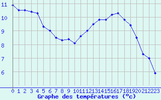 Courbe de tempratures pour Quimper (29)