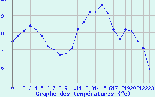 Courbe de tempratures pour Biarritz (64)