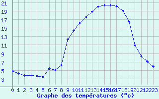 Courbe de tempratures pour Cerisiers (89)