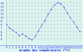 Courbe de tempratures pour Sorcy-Bauthmont (08)