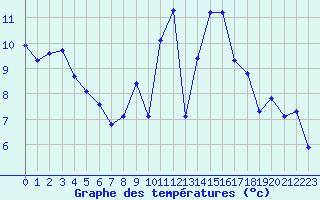 Courbe de tempratures pour Estres-la-Campagne (14)