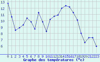 Courbe de tempratures pour Grenoble/St-Etienne-St-Geoirs (38)