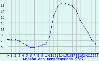 Courbe de tempratures pour Saint-Maximin-la-Sainte-Baume (83)
