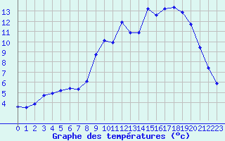 Courbe de tempratures pour Saint-Philbert-sur-Risle (27)