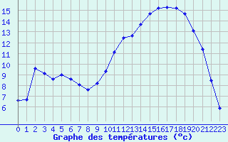 Courbe de tempratures pour Mirepoix (09)