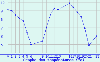 Courbe de tempratures pour le bateau BATFR03