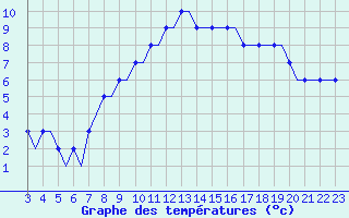 Courbe de tempratures pour Kursk