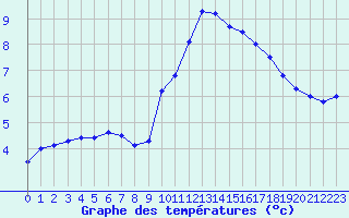 Courbe de tempratures pour Guret Grancher (23)