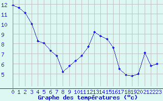 Courbe de tempratures pour Thoiras (30)