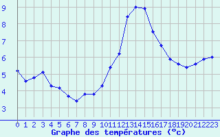 Courbe de tempratures pour Dunkerque (59)