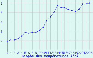 Courbe de tempratures pour Besanon (25)