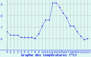 Courbe de tempratures pour Saint-Amans (48)