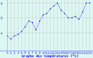 Courbe de tempratures pour Neuchatel (Sw)