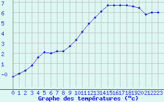 Courbe de tempratures pour Le Touquet (62)