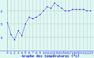 Courbe de tempratures pour Serak