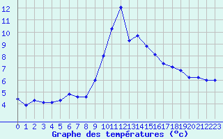 Courbe de tempratures pour Grimentz (Sw)
