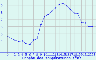 Courbe de tempratures pour Saint-Bauzile (07)