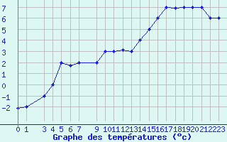 Courbe de tempratures pour Montreal / Pierre Elliot Trudeau, Que