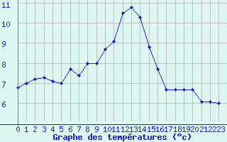 Courbe de tempratures pour Mont-Aigoual (30)