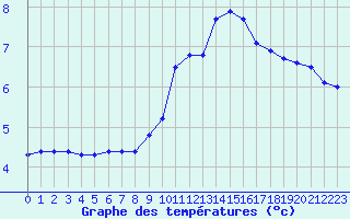 Courbe de tempratures pour Grenoble/St-Etienne-St-Geoirs (38)