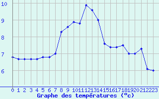 Courbe de tempratures pour Toroe