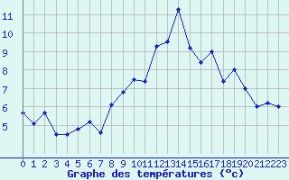 Courbe de tempratures pour Dijon / Longvic (21)