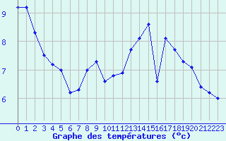 Courbe de tempratures pour Deuselbach