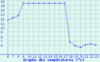 Courbe de tempratures pour Kernascleden (56)