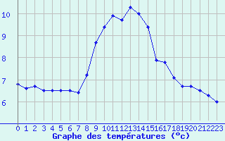 Courbe de tempratures pour Roth