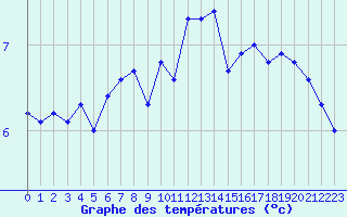 Courbe de tempratures pour Manston (UK)