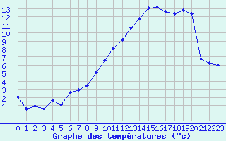 Courbe de tempratures pour Troyes (10)