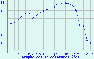 Courbe de tempratures pour Lindenberg