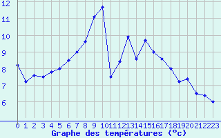 Courbe de tempratures pour Kloevsjoehoejden