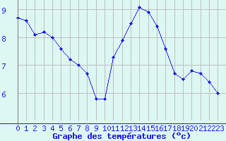 Courbe de tempratures pour Le Havre - Octeville (76)