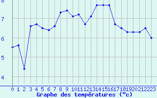 Courbe de tempratures pour Norderney