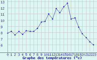 Courbe de tempratures pour Laragne Montglin (05)