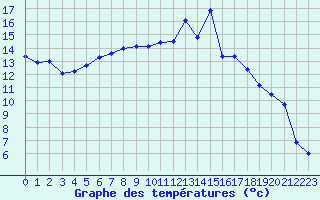 Courbe de tempratures pour Regensburg