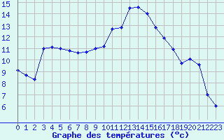 Courbe de tempratures pour Albi (81)